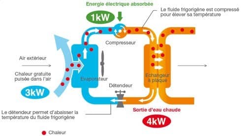 Pompe à chaleur air-eau chauffage économique et écologique - Save
