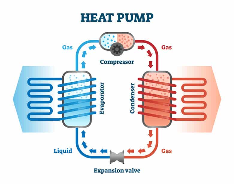 Pompe à Chaleur + Réfrigération + Climatisation avec 2 condenseurs